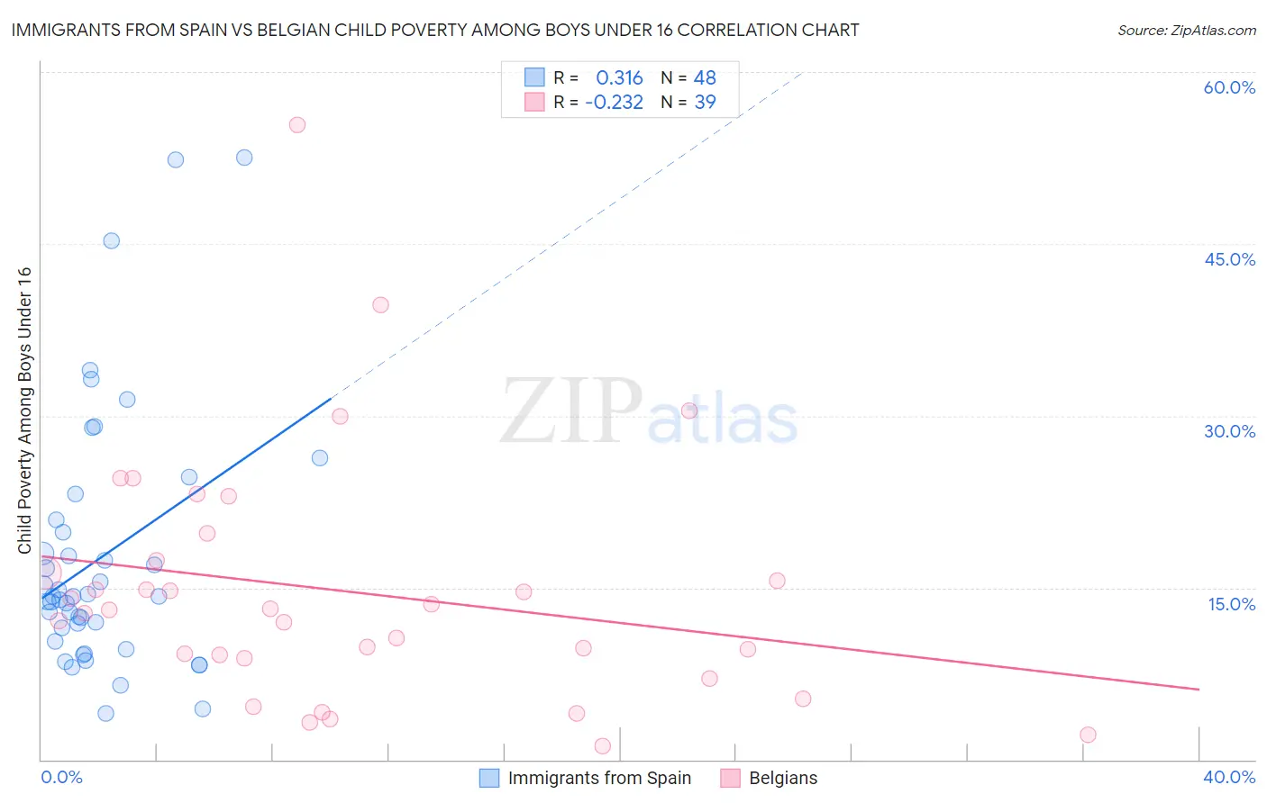 Immigrants from Spain vs Belgian Child Poverty Among Boys Under 16
