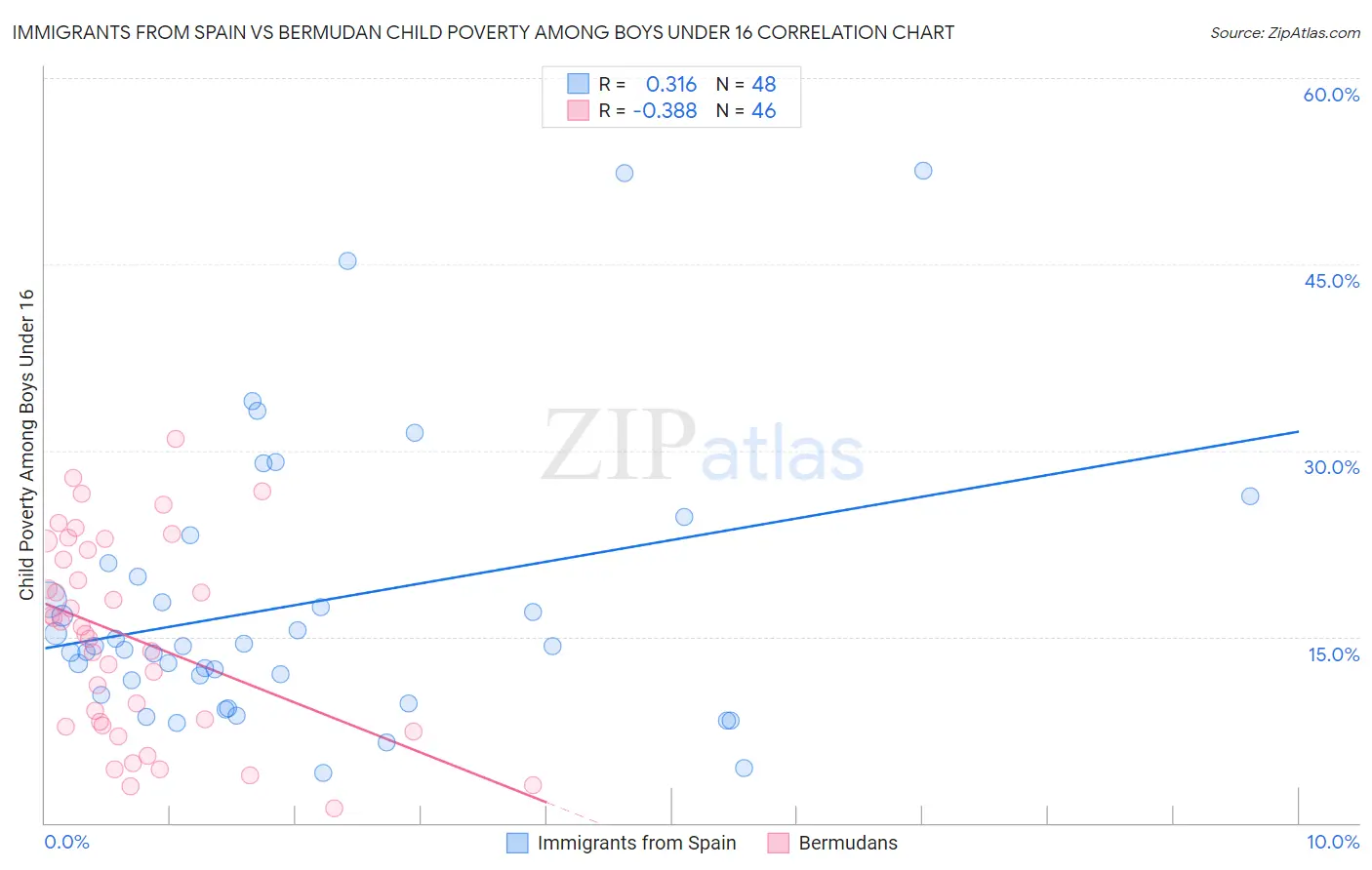 Immigrants from Spain vs Bermudan Child Poverty Among Boys Under 16