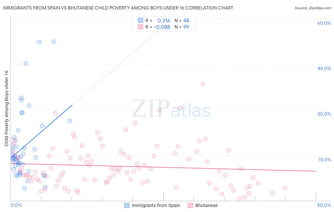 Immigrants from Spain vs Bhutanese Child Poverty Among Boys Under 16
