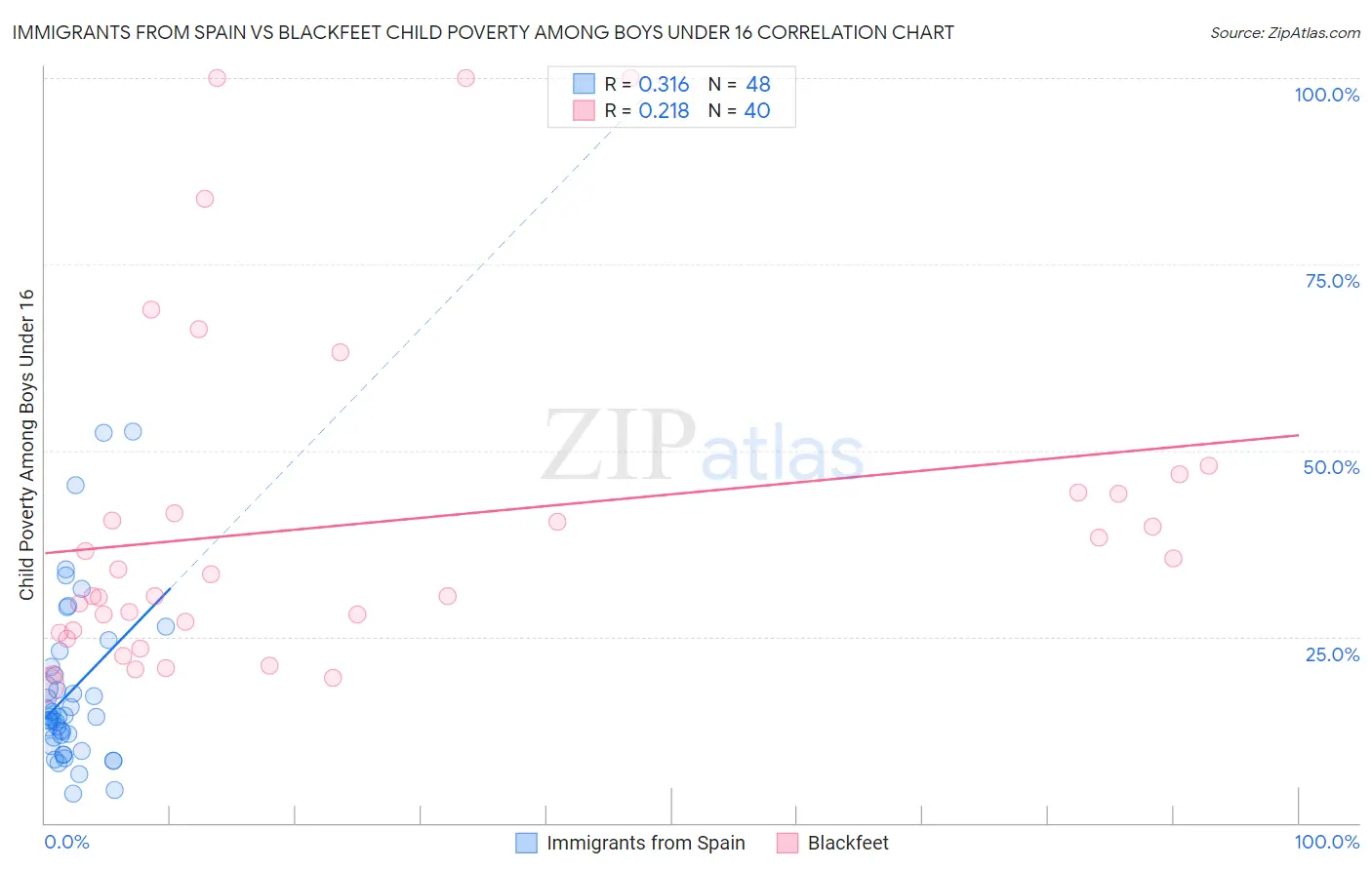 Immigrants from Spain vs Blackfeet Child Poverty Among Boys Under 16