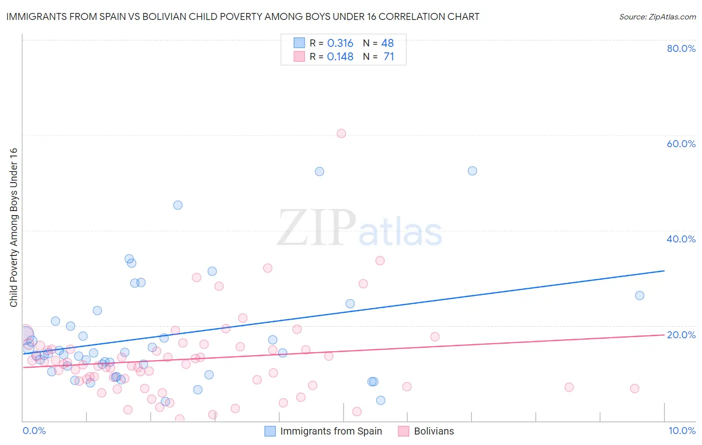 Immigrants from Spain vs Bolivian Child Poverty Among Boys Under 16