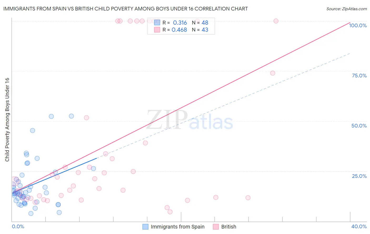 Immigrants from Spain vs British Child Poverty Among Boys Under 16