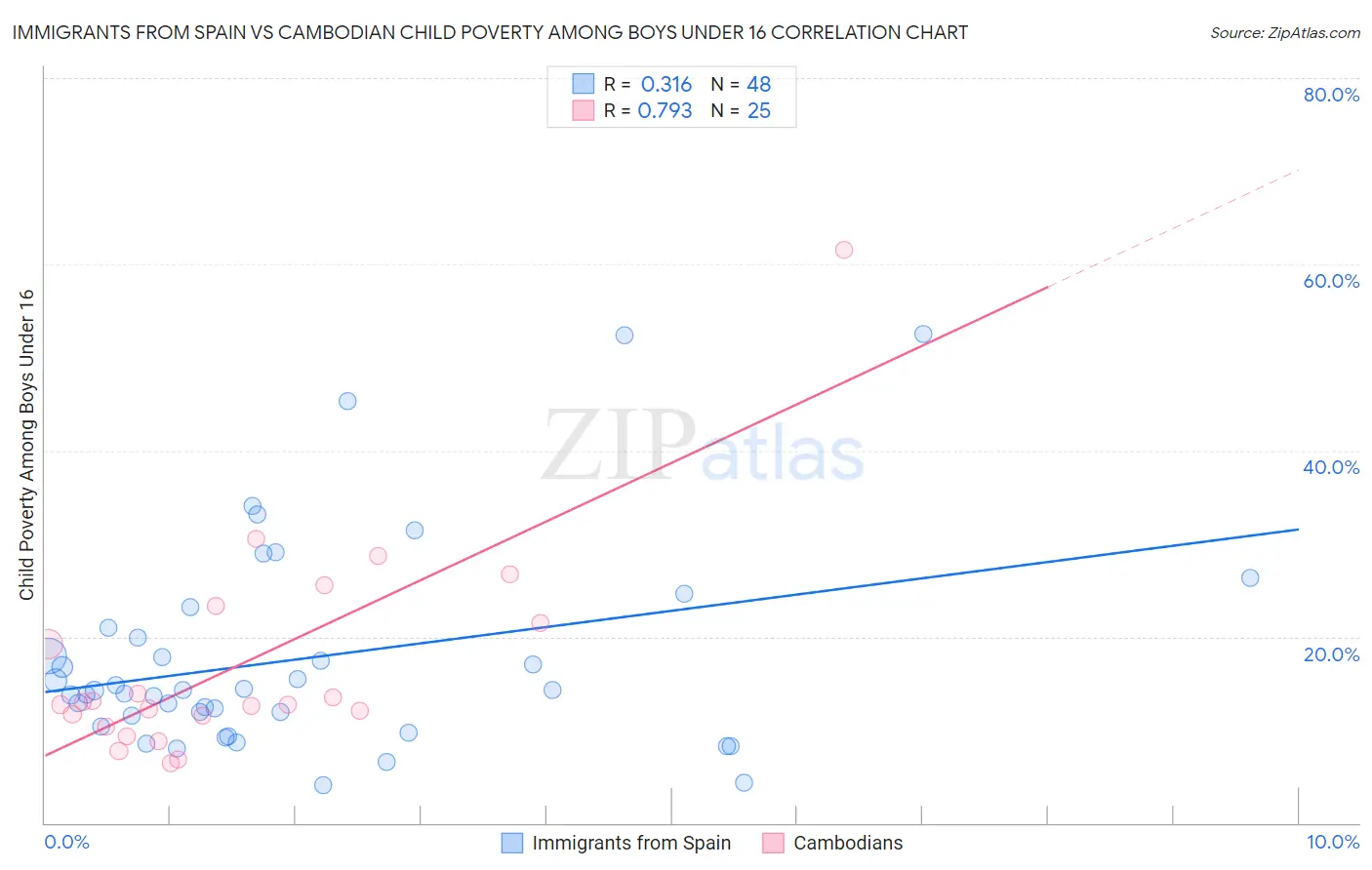 Immigrants from Spain vs Cambodian Child Poverty Among Boys Under 16