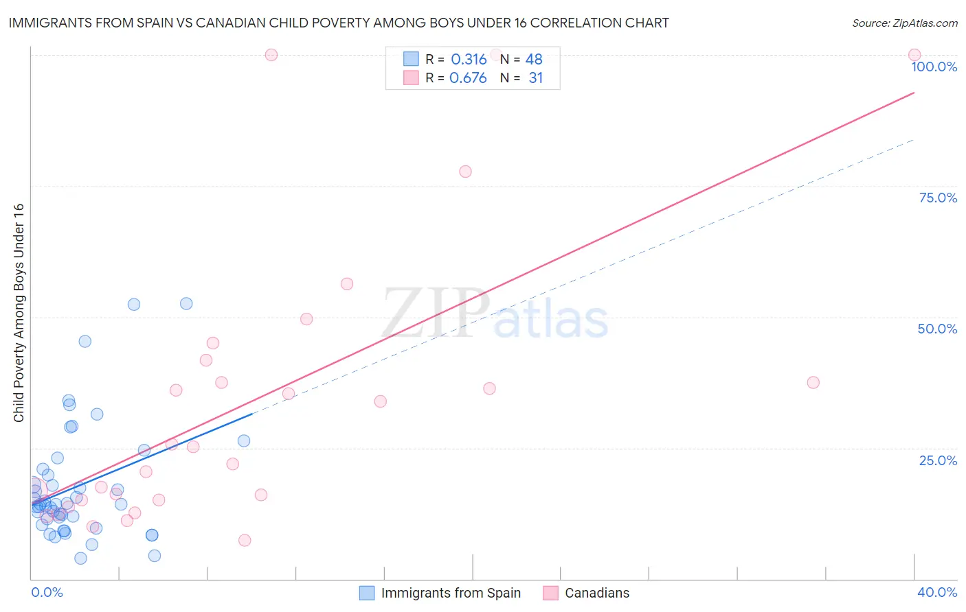 Immigrants from Spain vs Canadian Child Poverty Among Boys Under 16