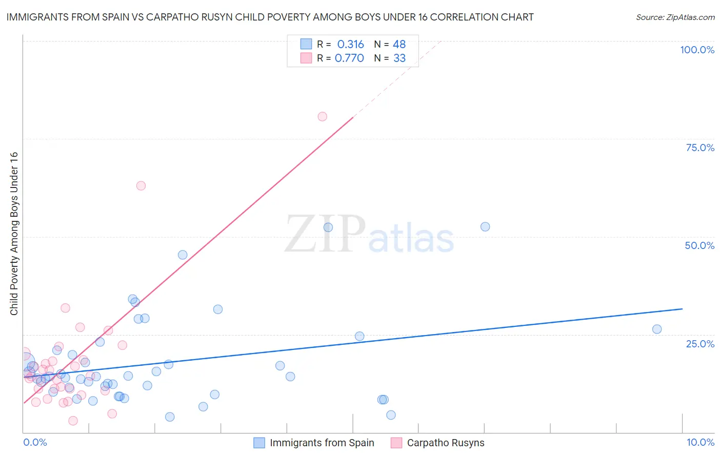 Immigrants from Spain vs Carpatho Rusyn Child Poverty Among Boys Under 16