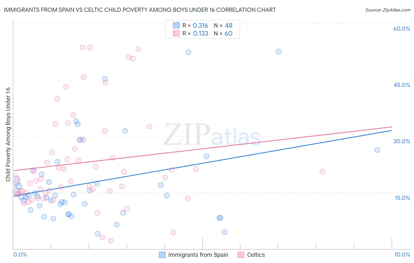 Immigrants from Spain vs Celtic Child Poverty Among Boys Under 16