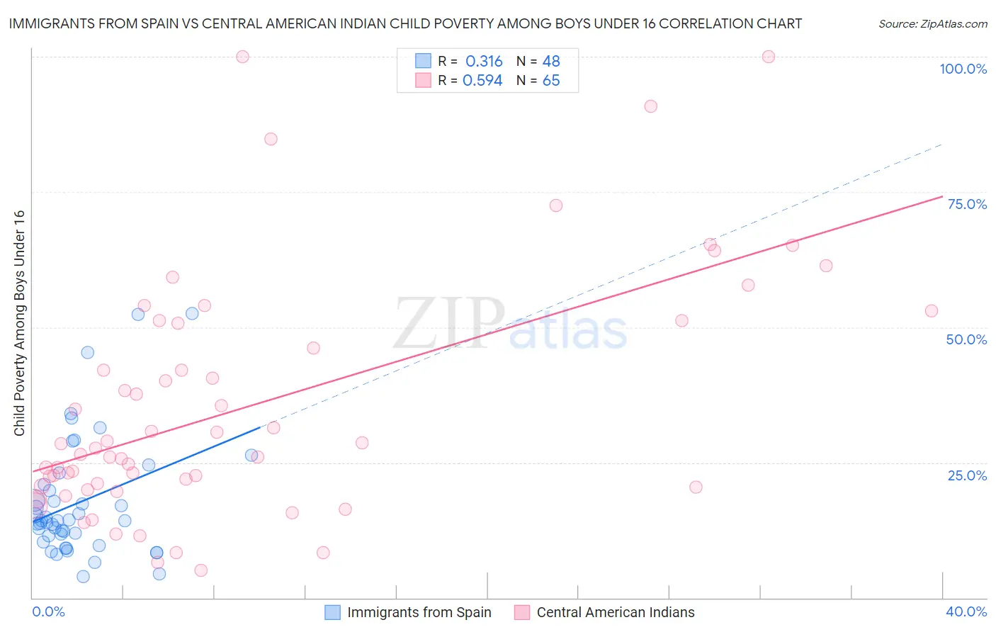 Immigrants from Spain vs Central American Indian Child Poverty Among Boys Under 16