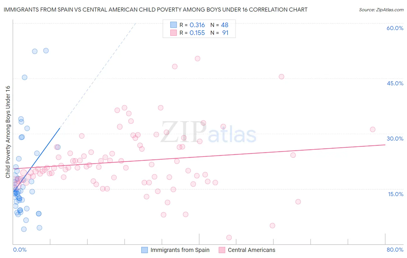 Immigrants from Spain vs Central American Child Poverty Among Boys Under 16