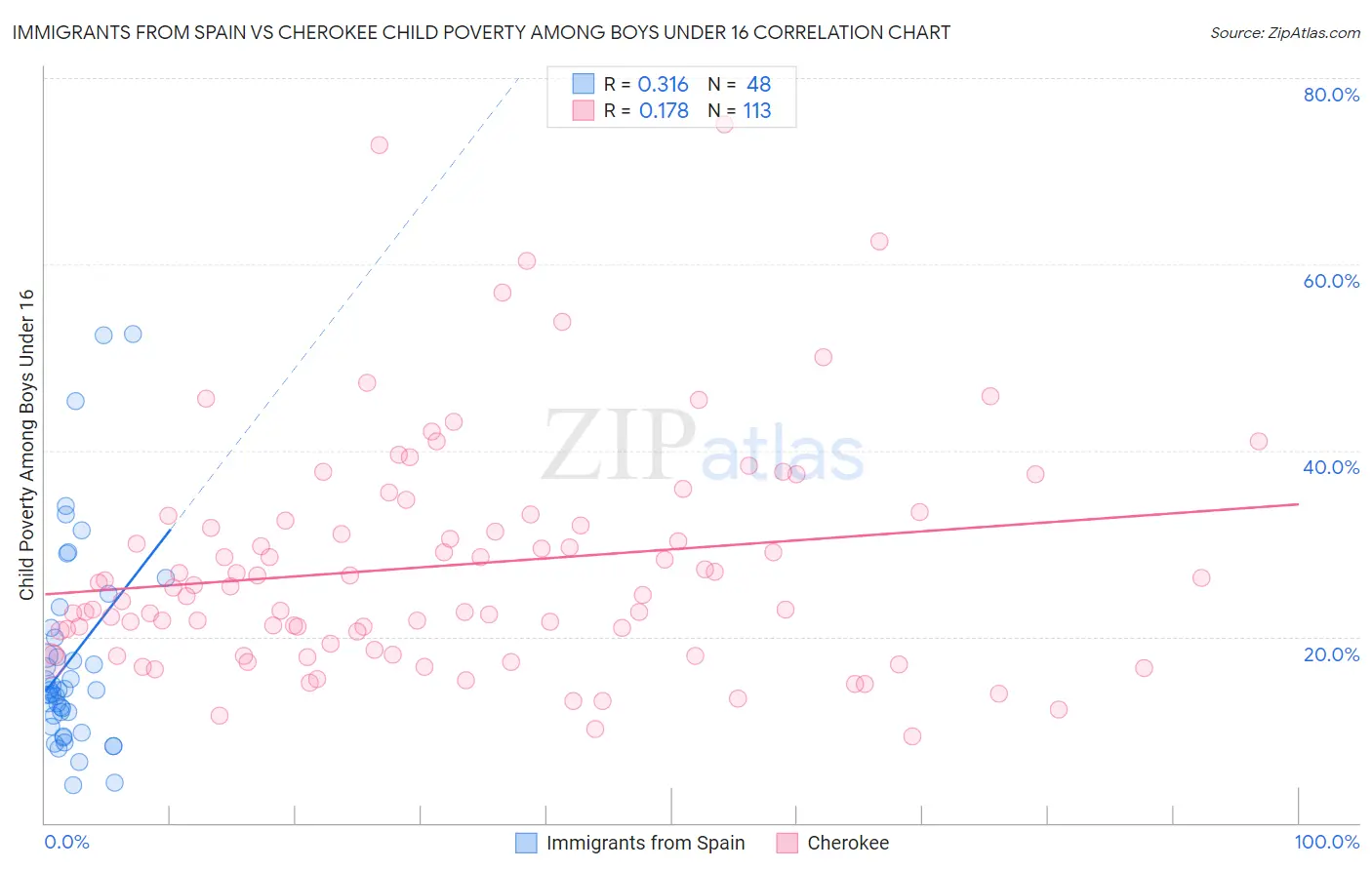 Immigrants from Spain vs Cherokee Child Poverty Among Boys Under 16