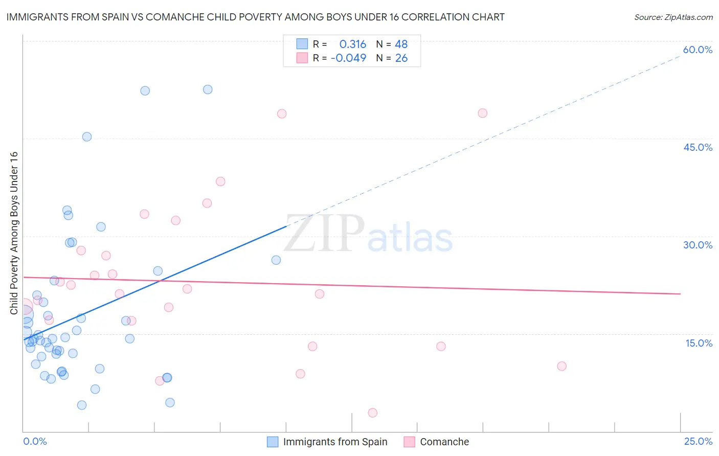 Immigrants from Spain vs Comanche Child Poverty Among Boys Under 16