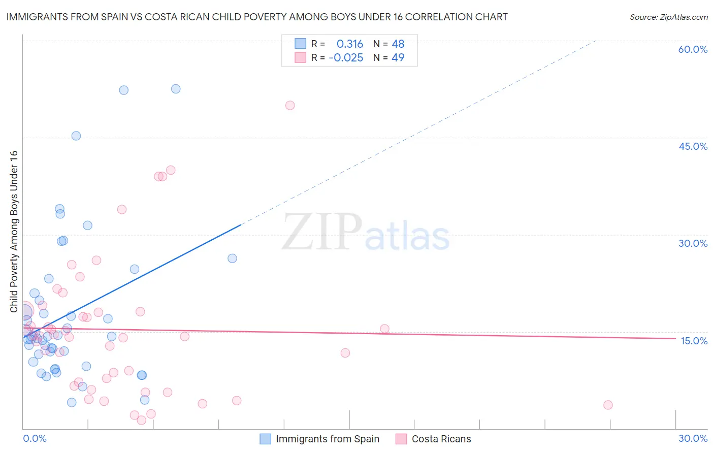 Immigrants from Spain vs Costa Rican Child Poverty Among Boys Under 16