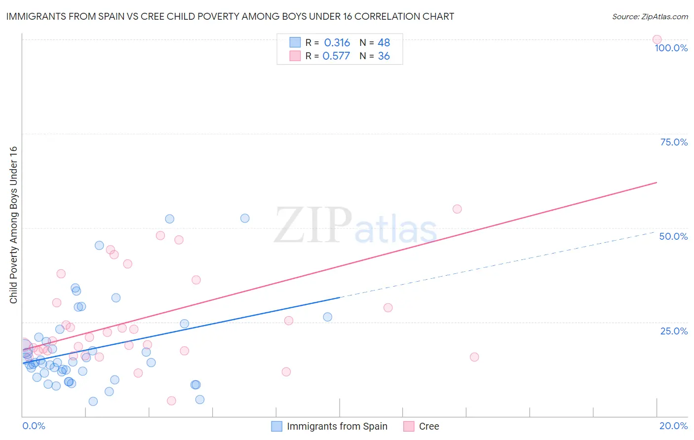 Immigrants from Spain vs Cree Child Poverty Among Boys Under 16