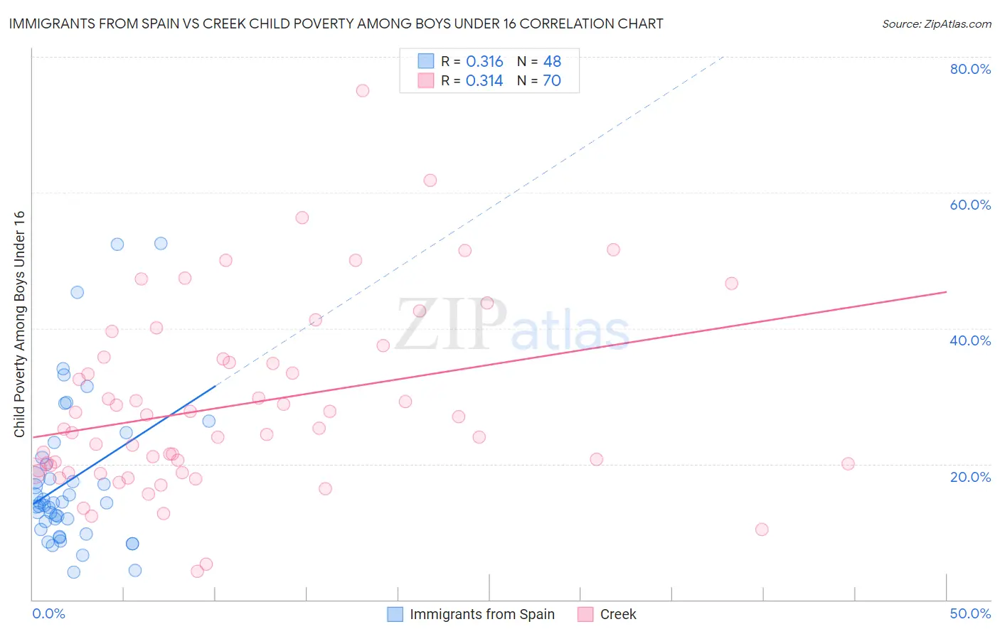 Immigrants from Spain vs Creek Child Poverty Among Boys Under 16