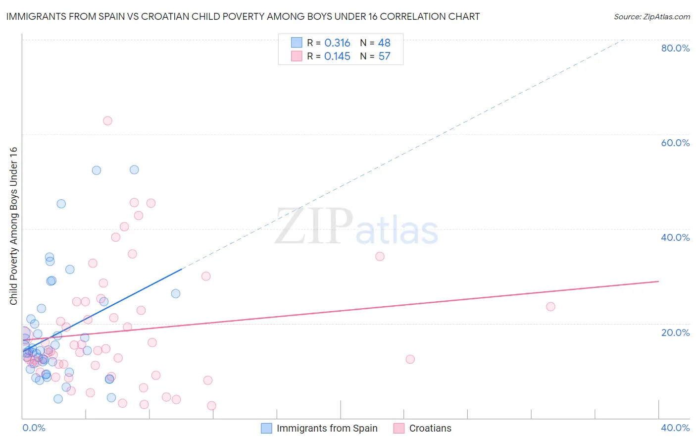 Immigrants from Spain vs Croatian Child Poverty Among Boys Under 16