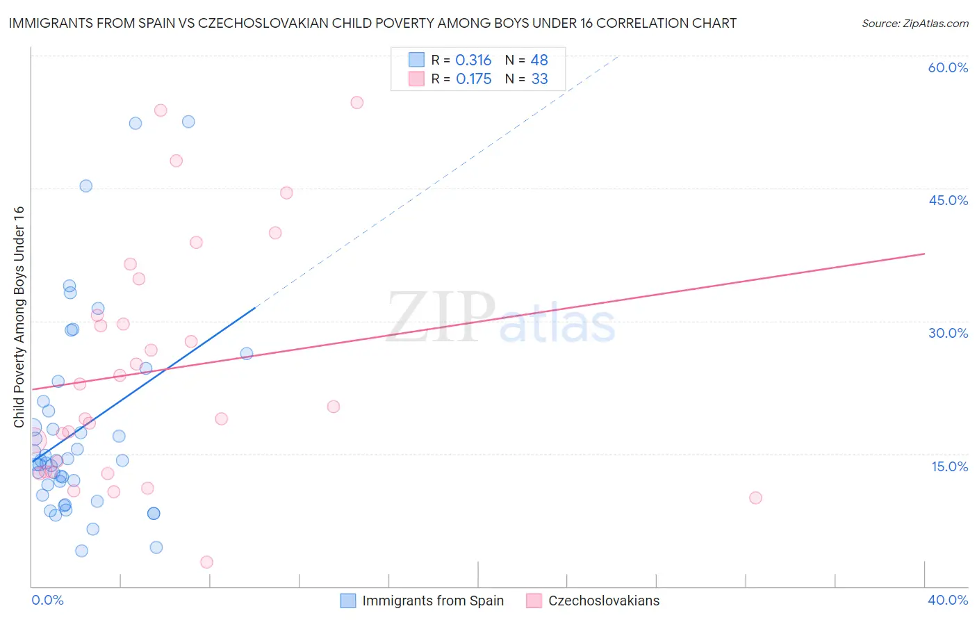Immigrants from Spain vs Czechoslovakian Child Poverty Among Boys Under 16