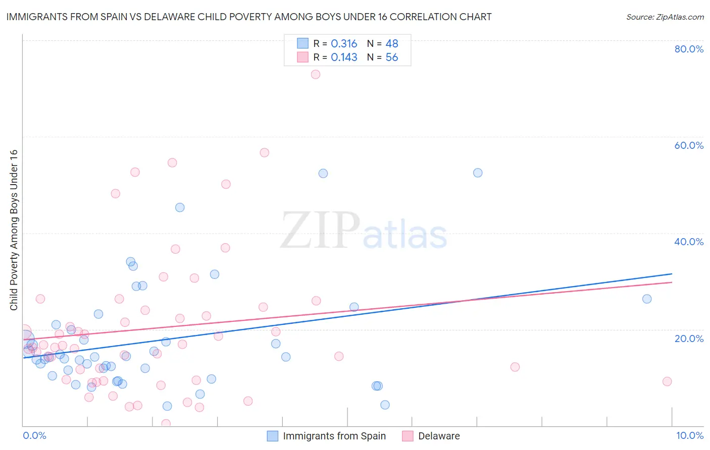 Immigrants from Spain vs Delaware Child Poverty Among Boys Under 16