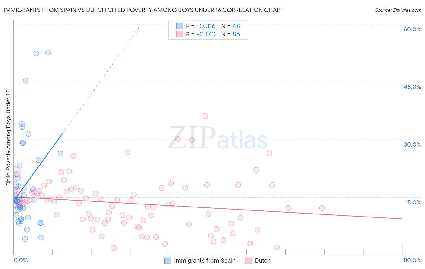 Immigrants from Spain vs Dutch Child Poverty Among Boys Under 16