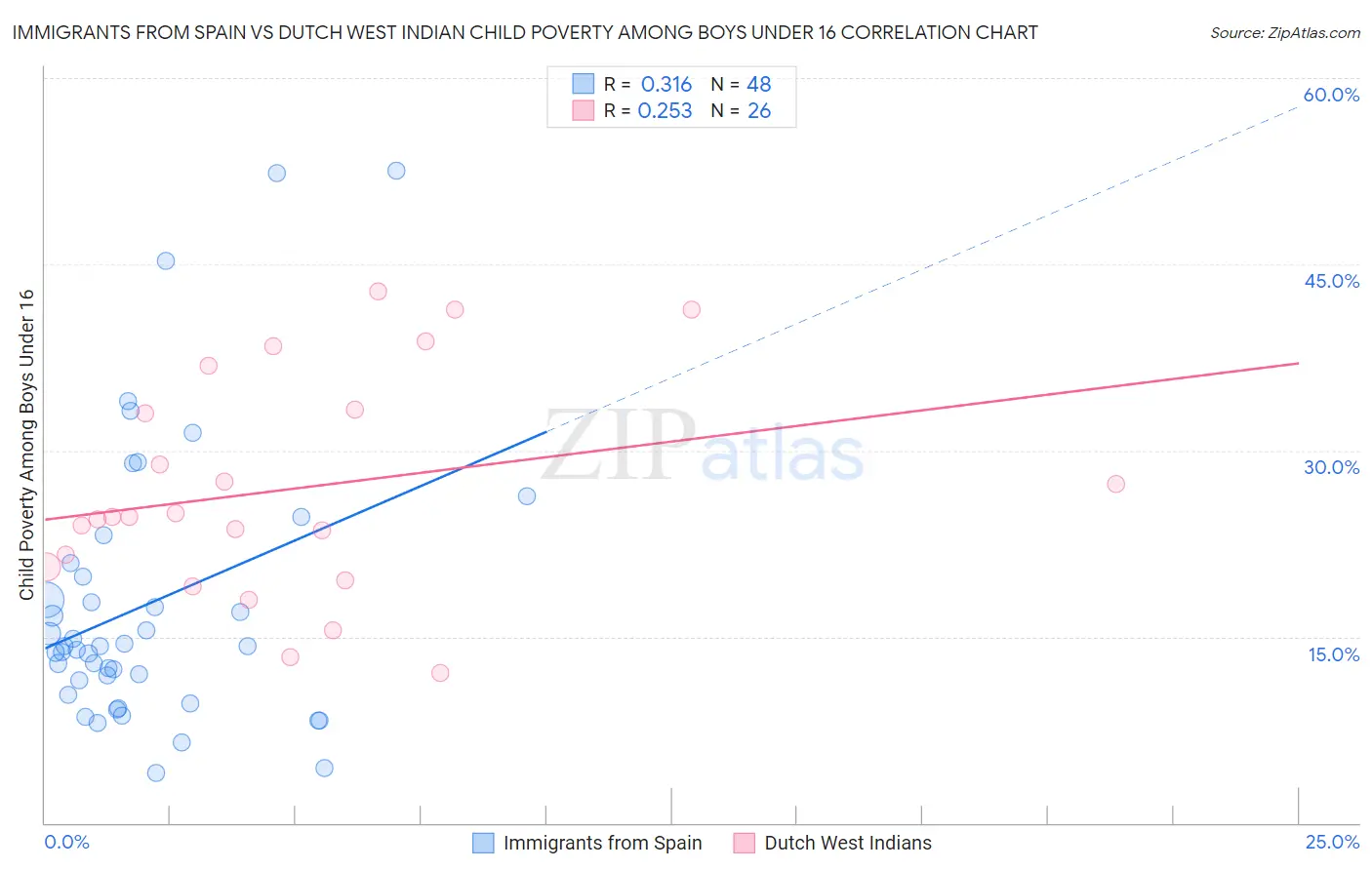 Immigrants from Spain vs Dutch West Indian Child Poverty Among Boys Under 16