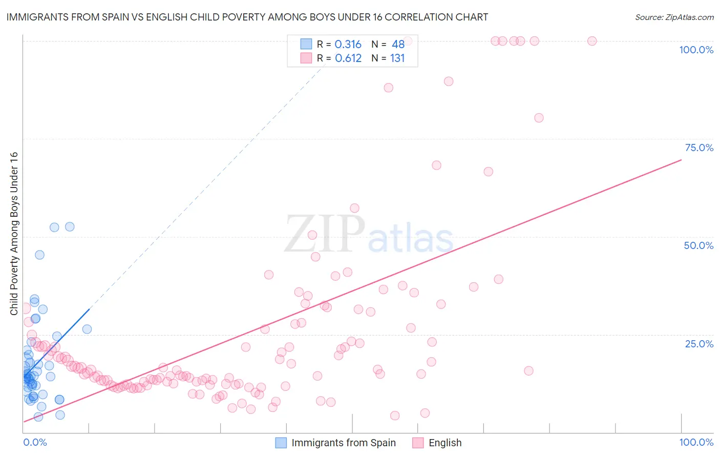 Immigrants from Spain vs English Child Poverty Among Boys Under 16