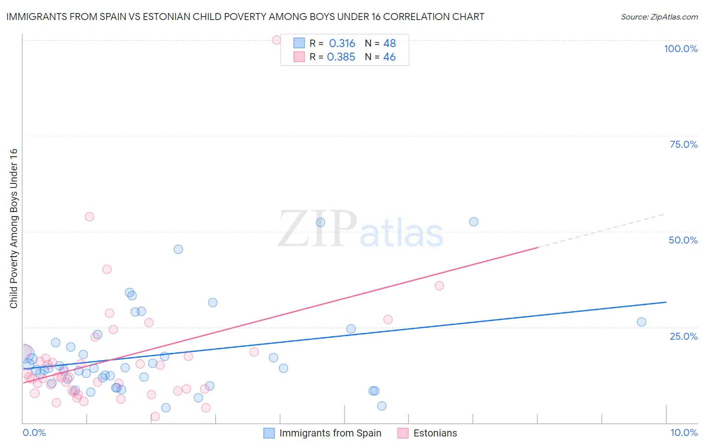 Immigrants from Spain vs Estonian Child Poverty Among Boys Under 16