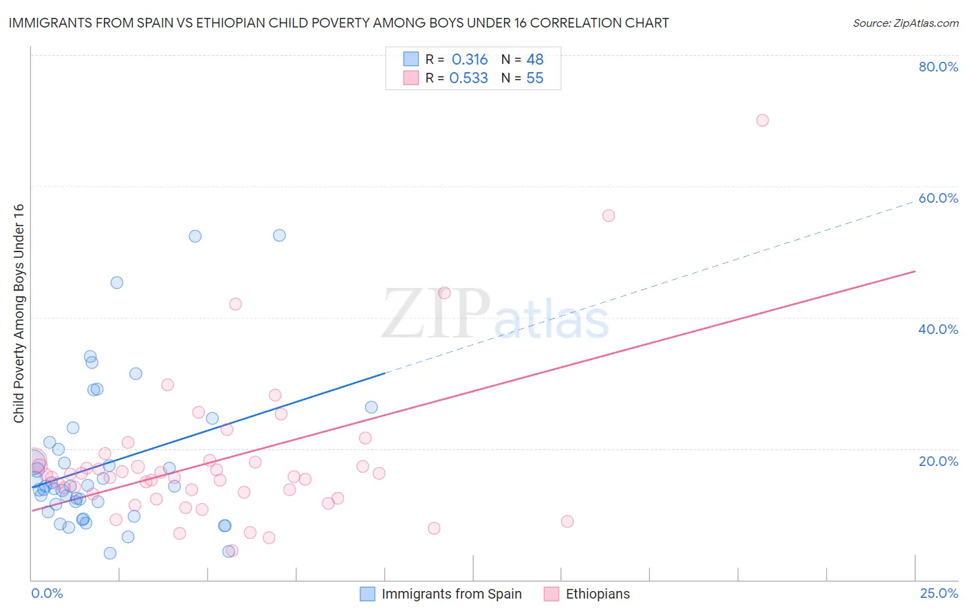 Immigrants from Spain vs Ethiopian Child Poverty Among Boys Under 16
