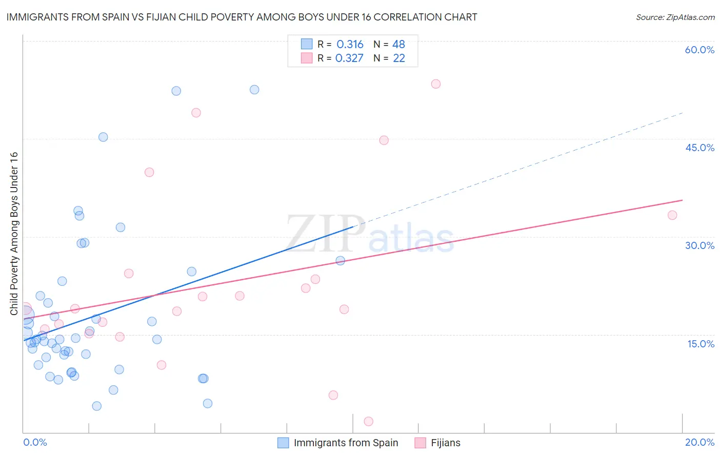 Immigrants from Spain vs Fijian Child Poverty Among Boys Under 16