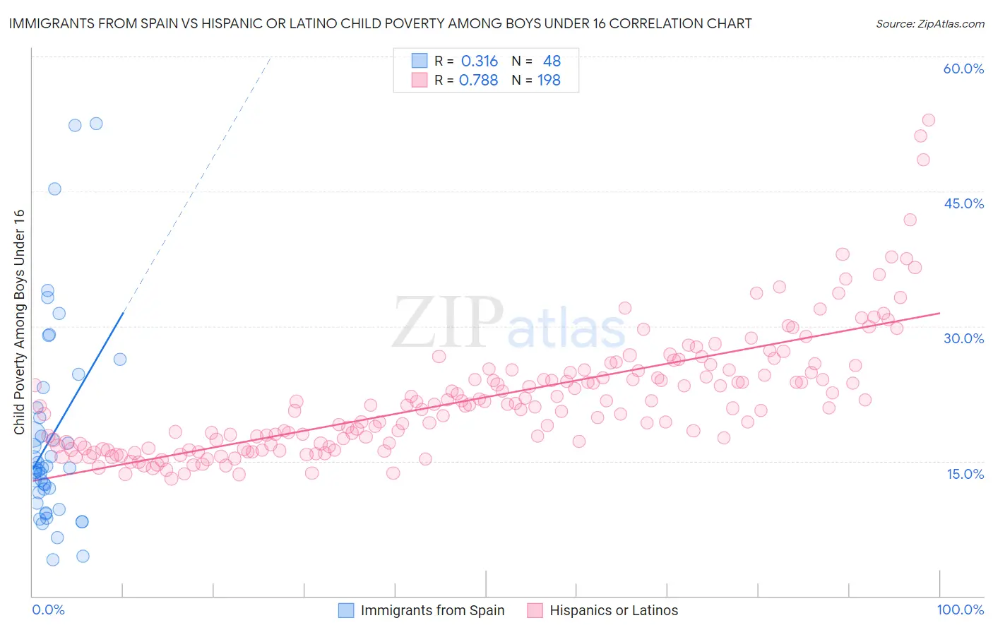 Immigrants from Spain vs Hispanic or Latino Child Poverty Among Boys Under 16