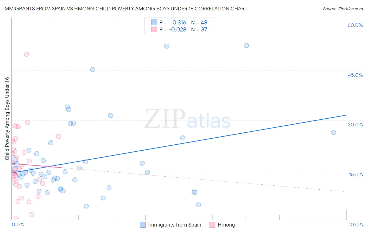 Immigrants from Spain vs Hmong Child Poverty Among Boys Under 16