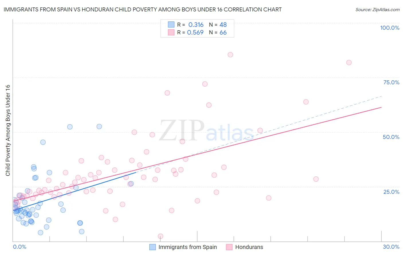 Immigrants from Spain vs Honduran Child Poverty Among Boys Under 16
