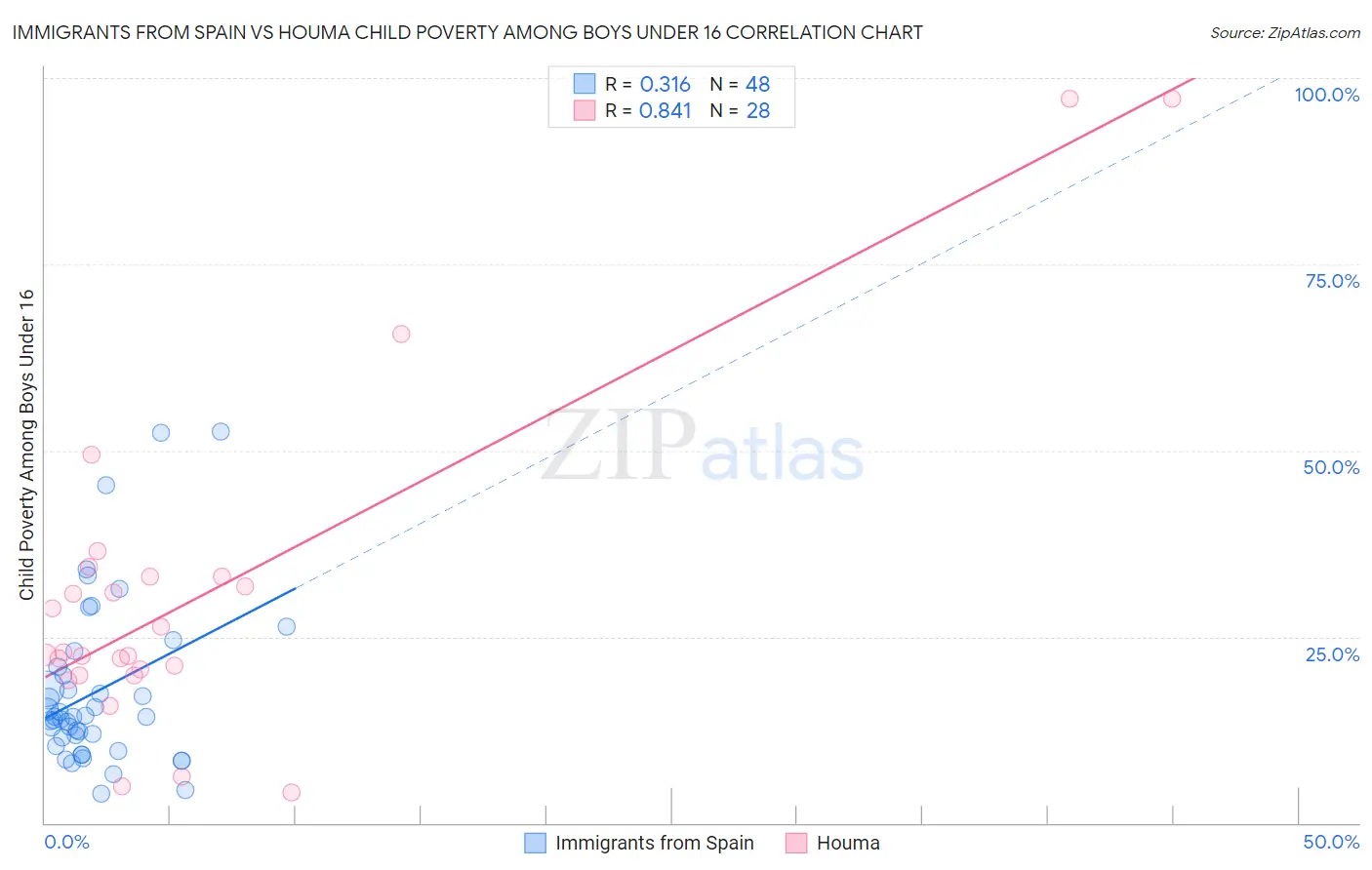 Immigrants from Spain vs Houma Child Poverty Among Boys Under 16