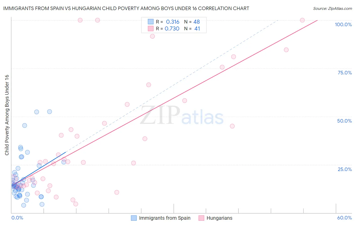 Immigrants from Spain vs Hungarian Child Poverty Among Boys Under 16