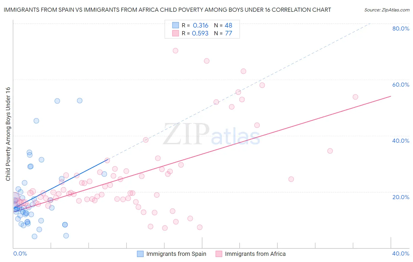 Immigrants from Spain vs Immigrants from Africa Child Poverty Among Boys Under 16