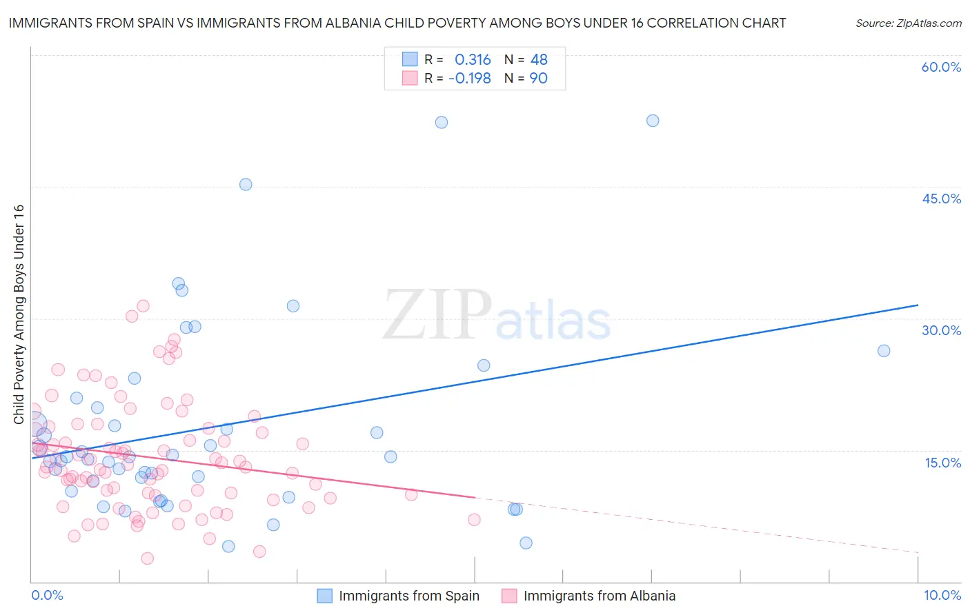 Immigrants from Spain vs Immigrants from Albania Child Poverty Among Boys Under 16