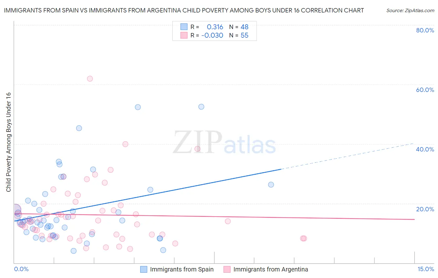 Immigrants from Spain vs Immigrants from Argentina Child Poverty Among Boys Under 16