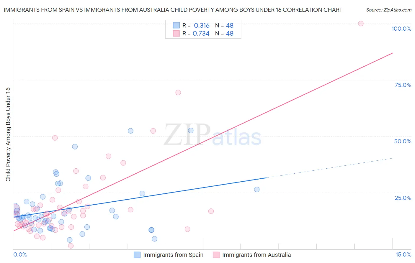 Immigrants from Spain vs Immigrants from Australia Child Poverty Among Boys Under 16