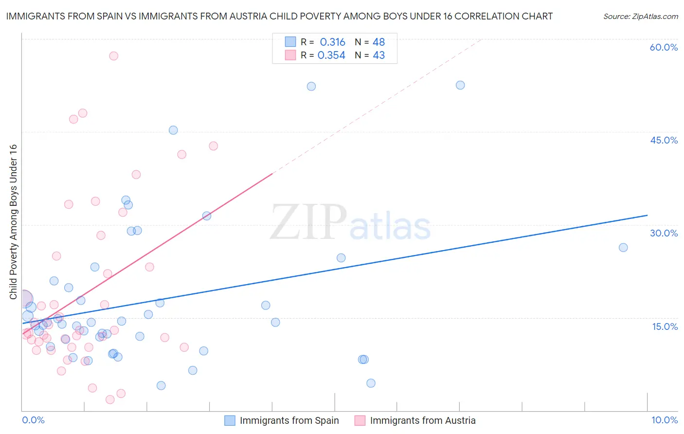 Immigrants from Spain vs Immigrants from Austria Child Poverty Among Boys Under 16