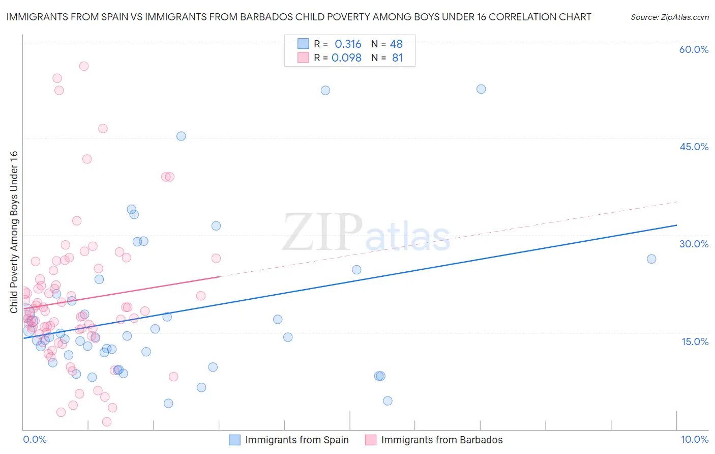 Immigrants from Spain vs Immigrants from Barbados Child Poverty Among Boys Under 16
