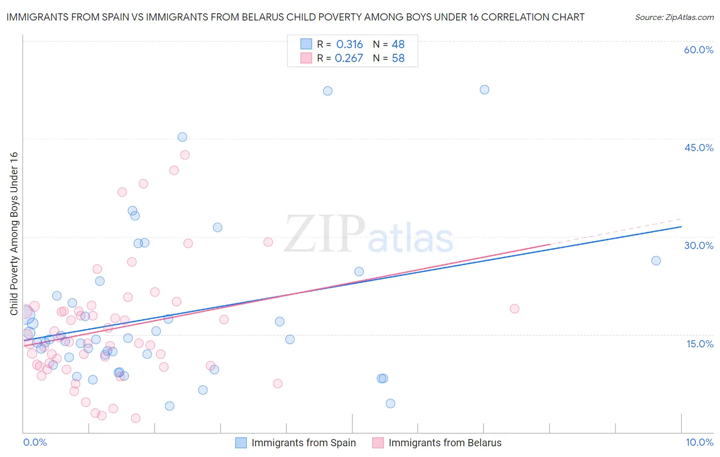 Immigrants from Spain vs Immigrants from Belarus Child Poverty Among Boys Under 16