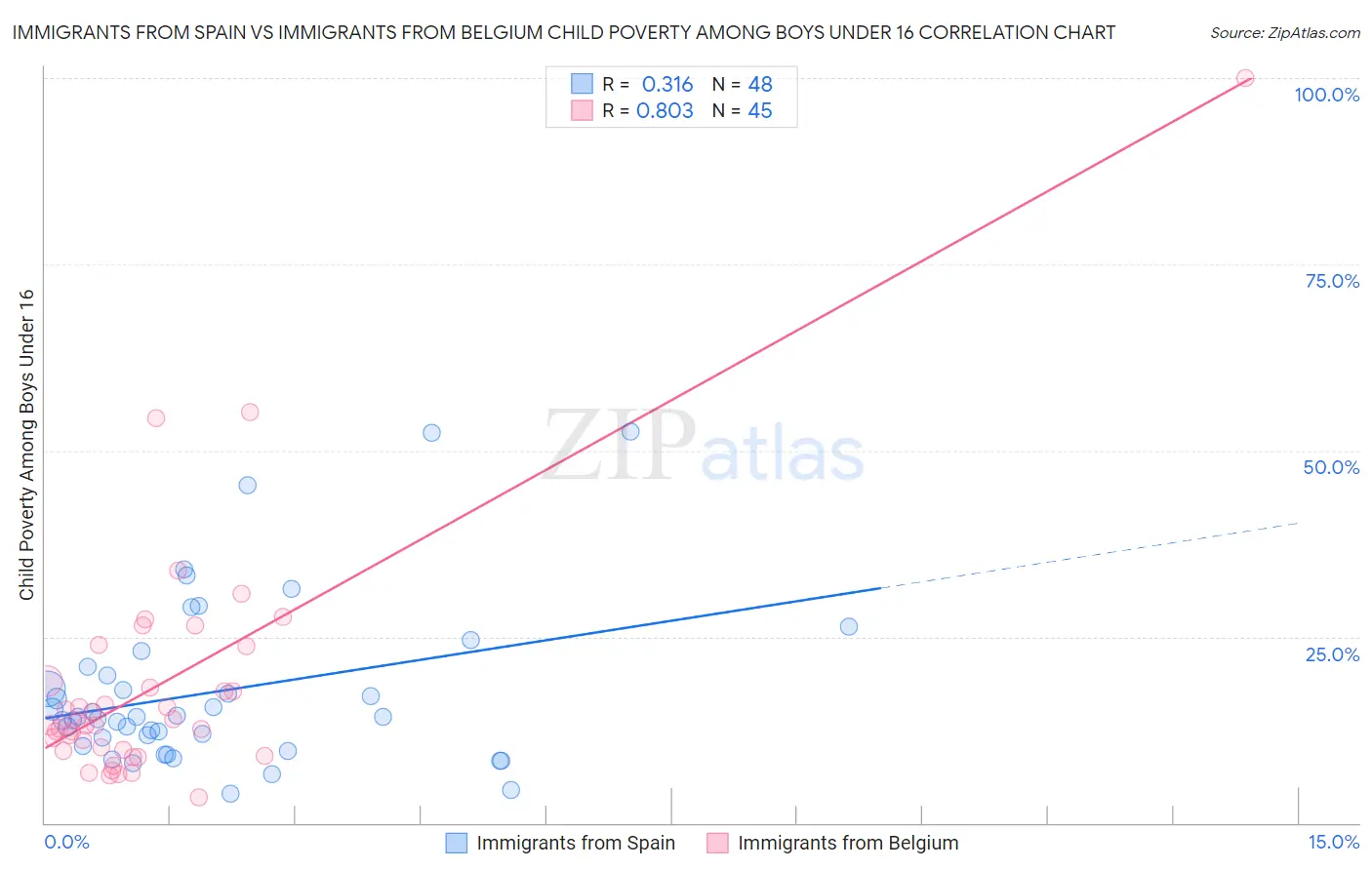 Immigrants from Spain vs Immigrants from Belgium Child Poverty Among Boys Under 16