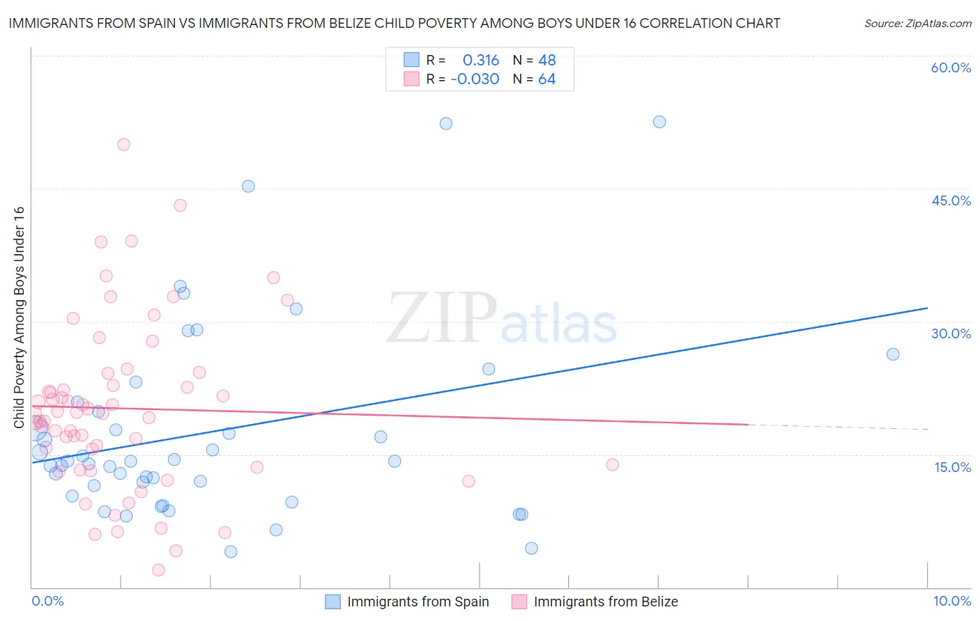 Immigrants from Spain vs Immigrants from Belize Child Poverty Among Boys Under 16
