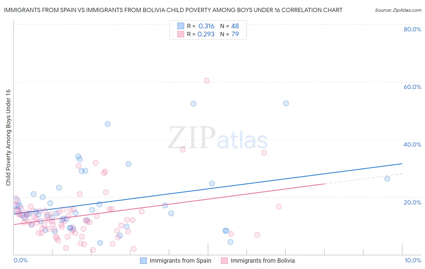 Immigrants from Spain vs Immigrants from Bolivia Child Poverty Among Boys Under 16