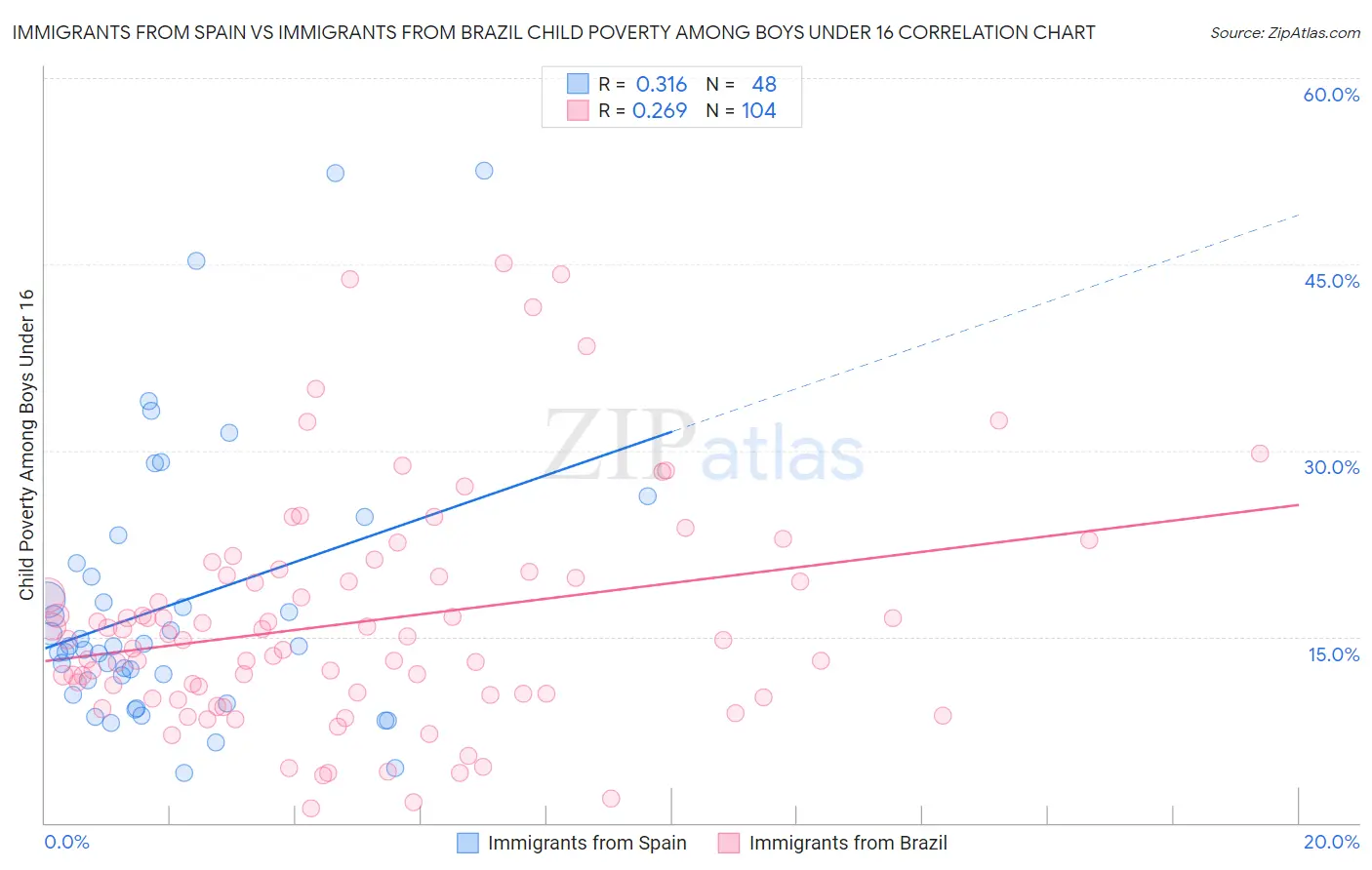 Immigrants from Spain vs Immigrants from Brazil Child Poverty Among Boys Under 16