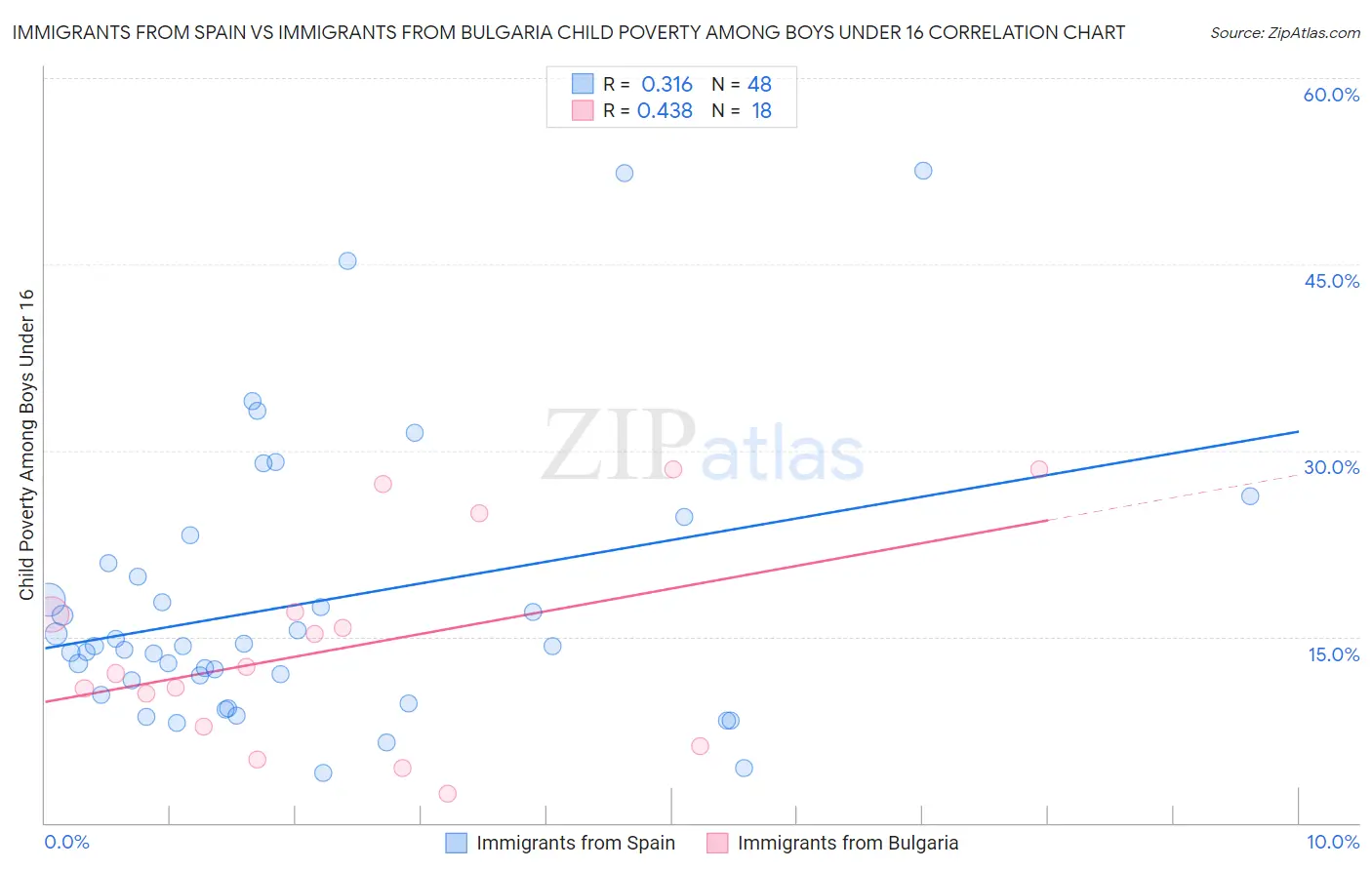 Immigrants from Spain vs Immigrants from Bulgaria Child Poverty Among Boys Under 16