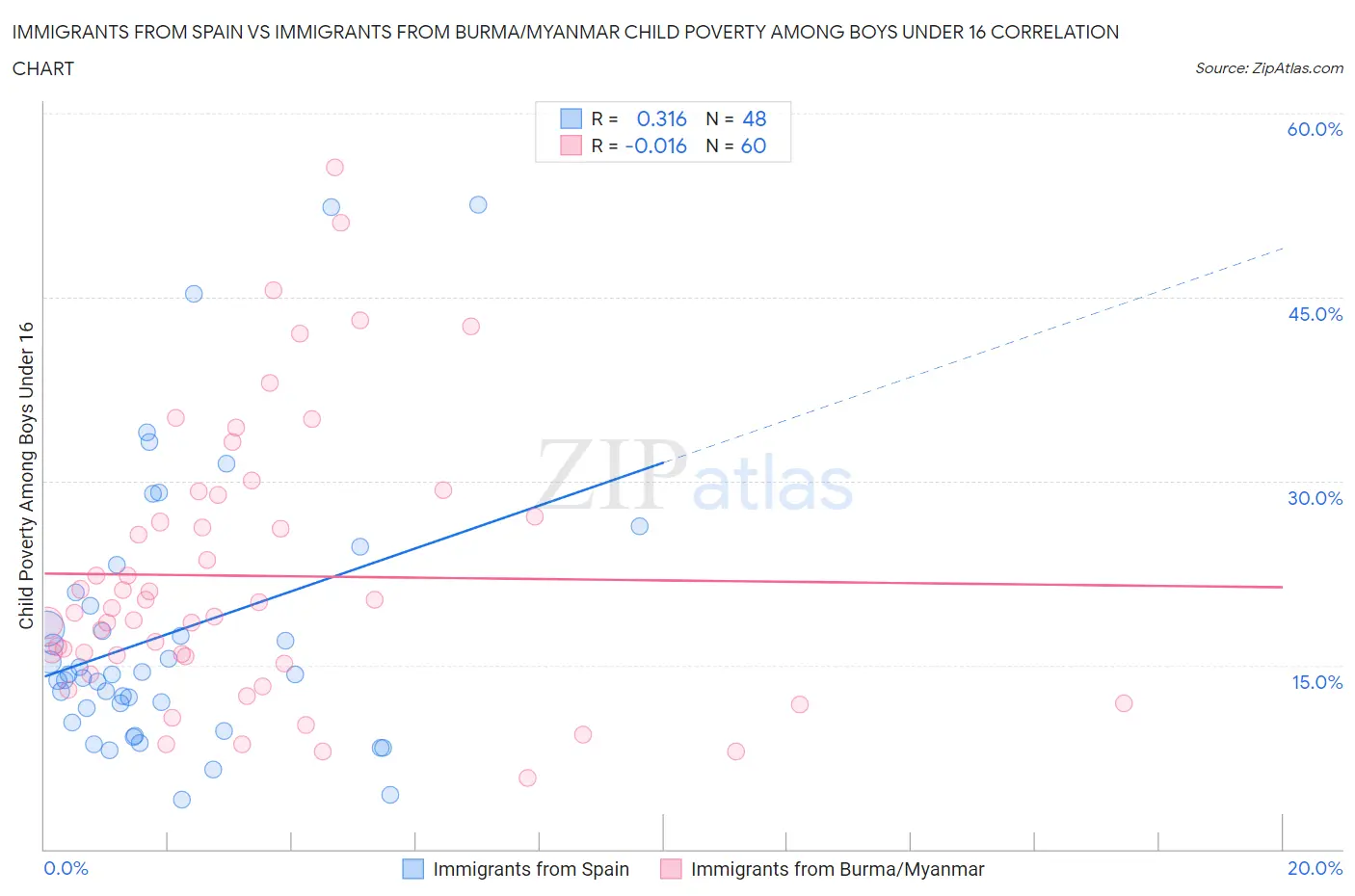 Immigrants from Spain vs Immigrants from Burma/Myanmar Child Poverty Among Boys Under 16