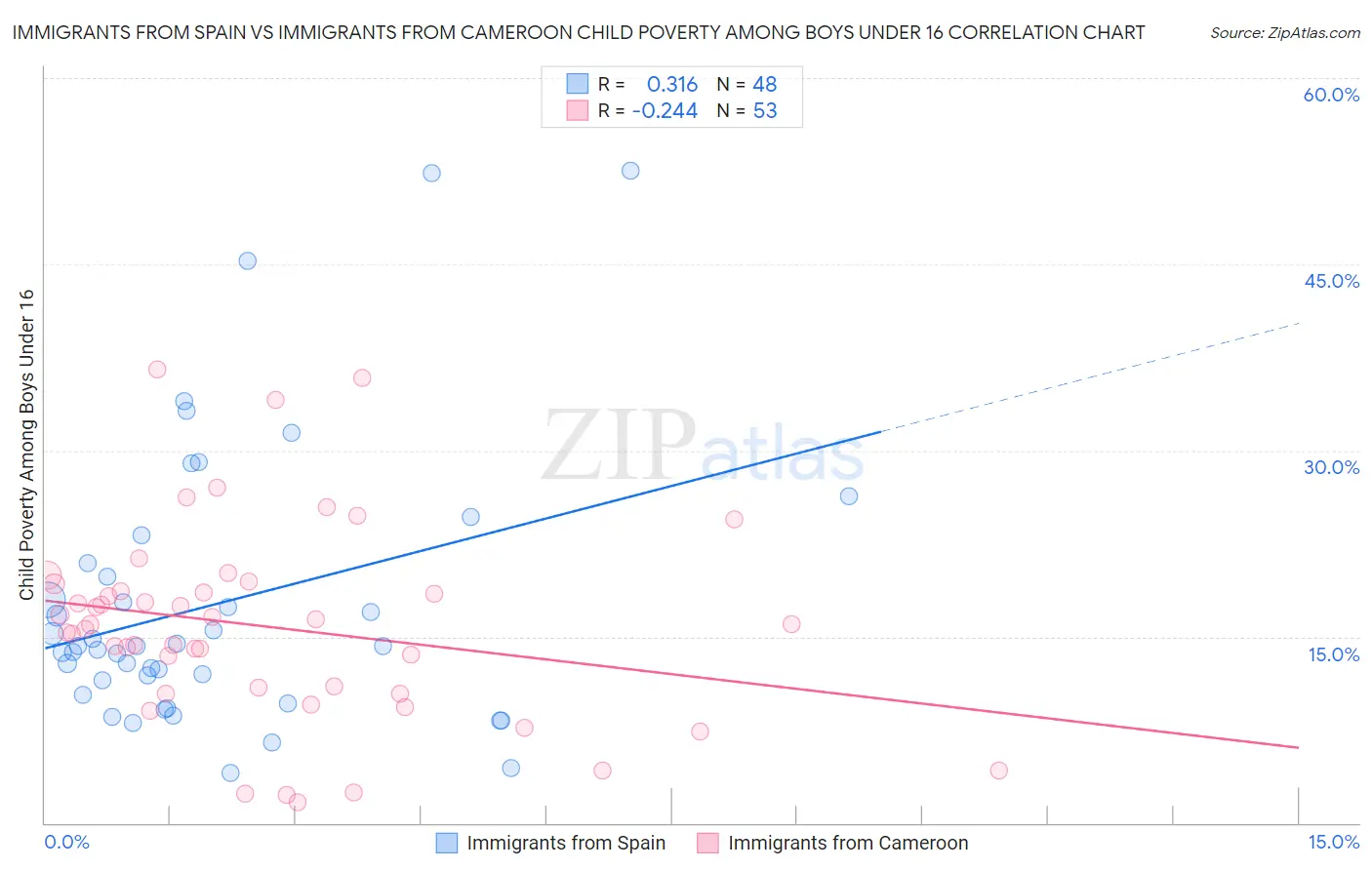 Immigrants from Spain vs Immigrants from Cameroon Child Poverty Among Boys Under 16