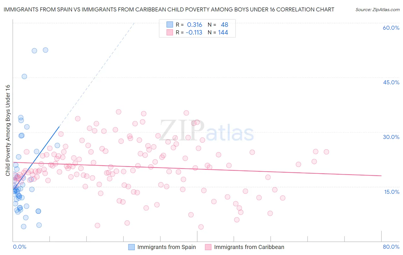 Immigrants from Spain vs Immigrants from Caribbean Child Poverty Among Boys Under 16