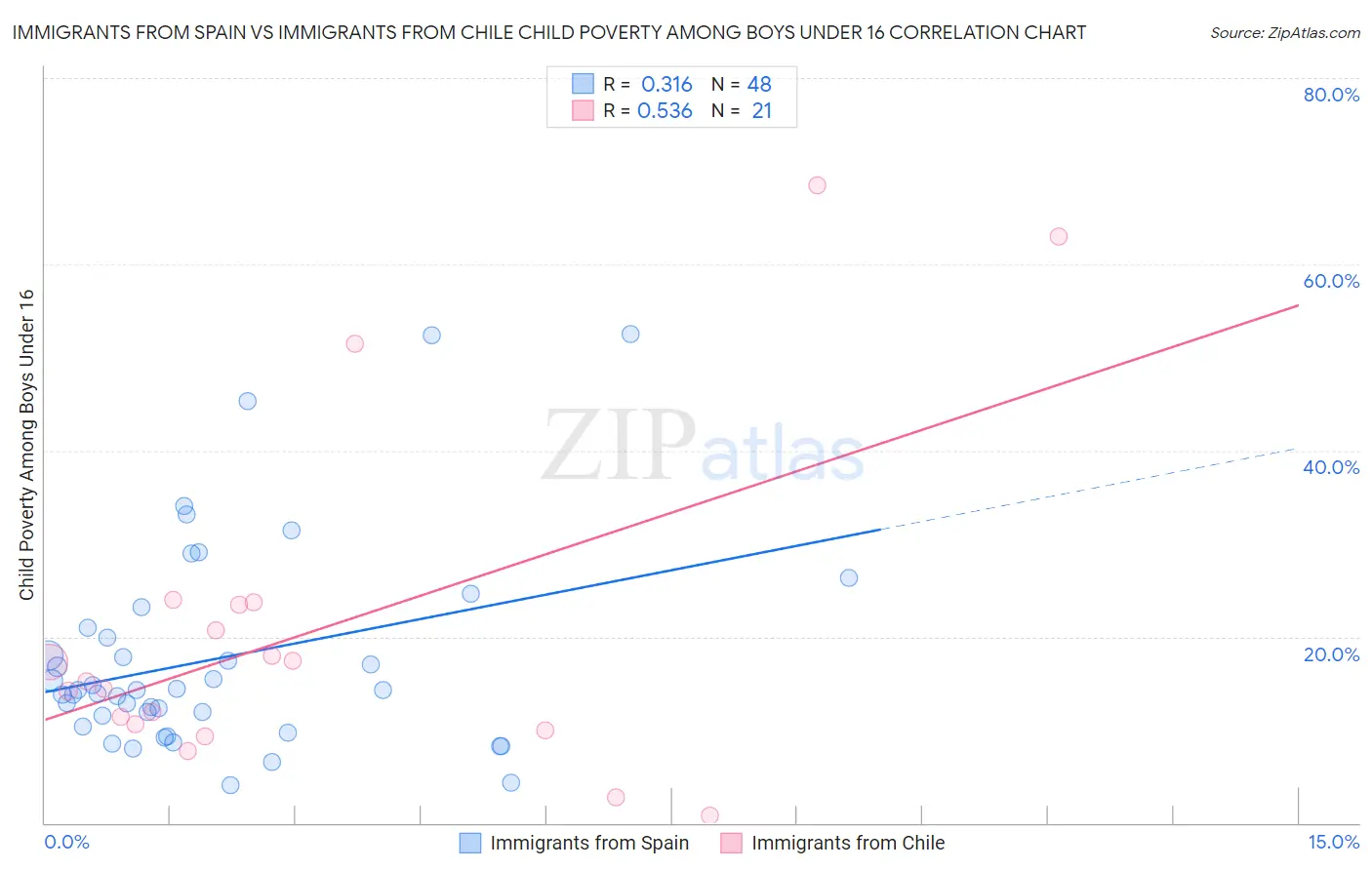 Immigrants from Spain vs Immigrants from Chile Child Poverty Among Boys Under 16