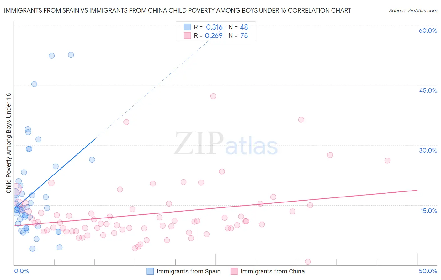 Immigrants from Spain vs Immigrants from China Child Poverty Among Boys Under 16