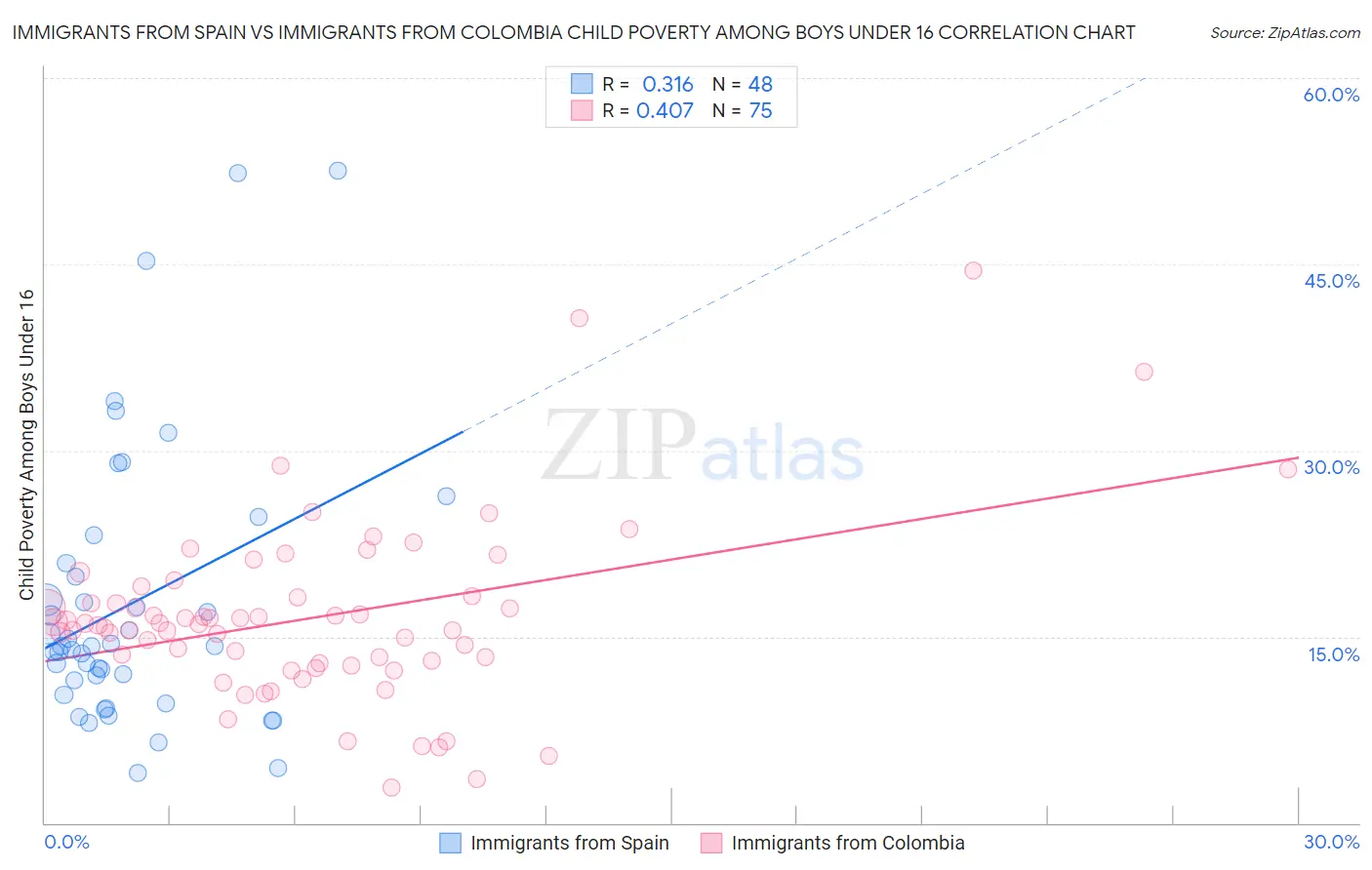 Immigrants from Spain vs Immigrants from Colombia Child Poverty Among Boys Under 16