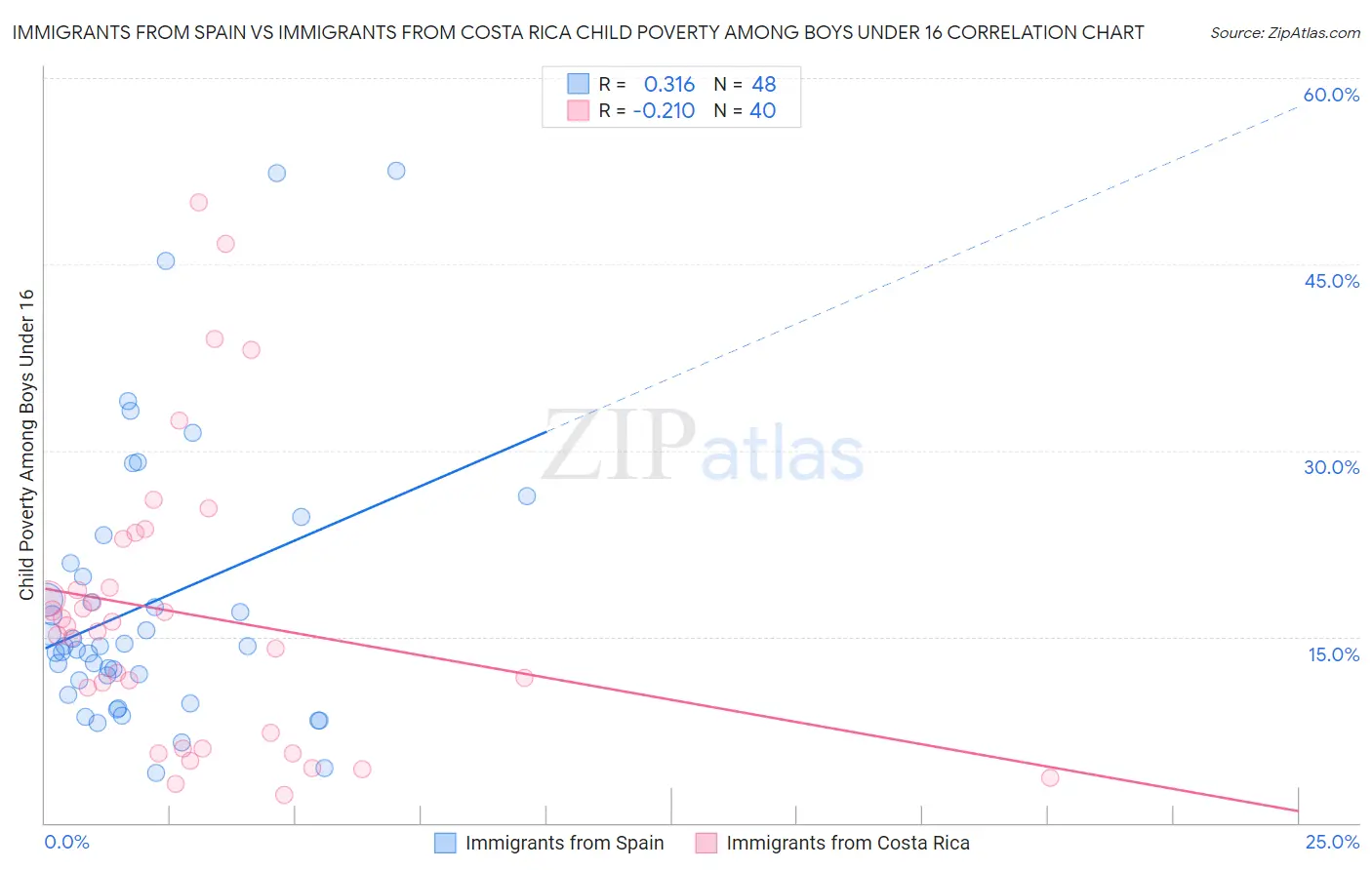 Immigrants from Spain vs Immigrants from Costa Rica Child Poverty Among Boys Under 16